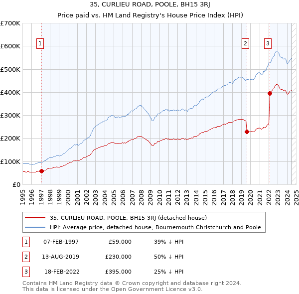 35, CURLIEU ROAD, POOLE, BH15 3RJ: Price paid vs HM Land Registry's House Price Index