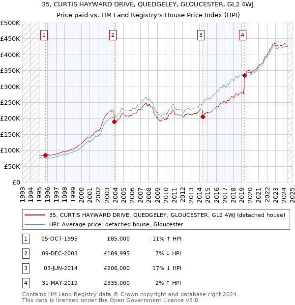 35, CURTIS HAYWARD DRIVE, QUEDGELEY, GLOUCESTER, GL2 4WJ: Price paid vs HM Land Registry's House Price Index