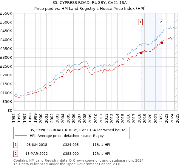 35, CYPRESS ROAD, RUGBY, CV21 1SA: Price paid vs HM Land Registry's House Price Index