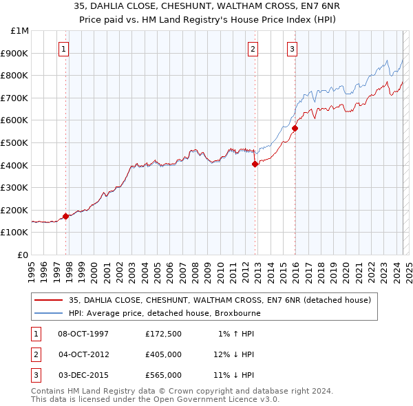 35, DAHLIA CLOSE, CHESHUNT, WALTHAM CROSS, EN7 6NR: Price paid vs HM Land Registry's House Price Index