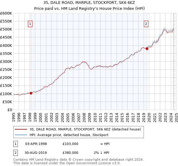 35, DALE ROAD, MARPLE, STOCKPORT, SK6 6EZ: Price paid vs HM Land Registry's House Price Index