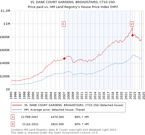 35, DANE COURT GARDENS, BROADSTAIRS, CT10 2SD: Price paid vs HM Land Registry's House Price Index