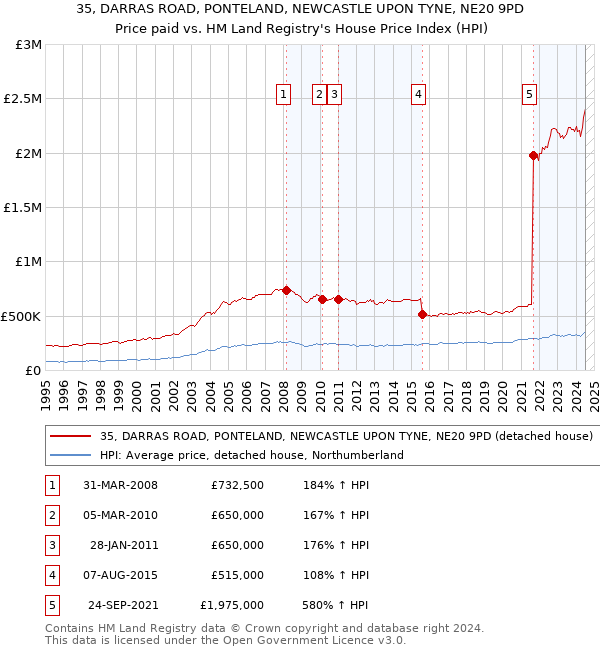 35, DARRAS ROAD, PONTELAND, NEWCASTLE UPON TYNE, NE20 9PD: Price paid vs HM Land Registry's House Price Index