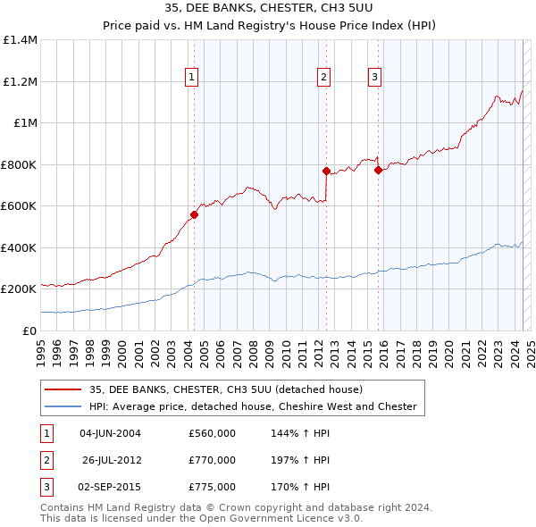 35, DEE BANKS, CHESTER, CH3 5UU: Price paid vs HM Land Registry's House Price Index