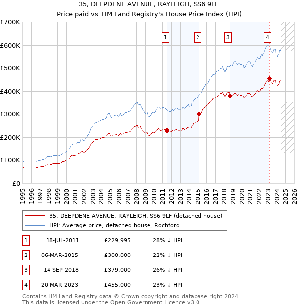 35, DEEPDENE AVENUE, RAYLEIGH, SS6 9LF: Price paid vs HM Land Registry's House Price Index