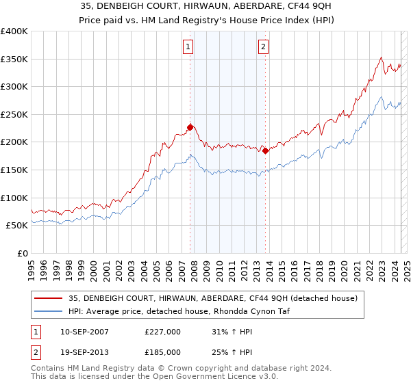 35, DENBEIGH COURT, HIRWAUN, ABERDARE, CF44 9QH: Price paid vs HM Land Registry's House Price Index