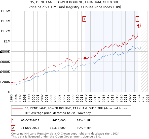 35, DENE LANE, LOWER BOURNE, FARNHAM, GU10 3RH: Price paid vs HM Land Registry's House Price Index