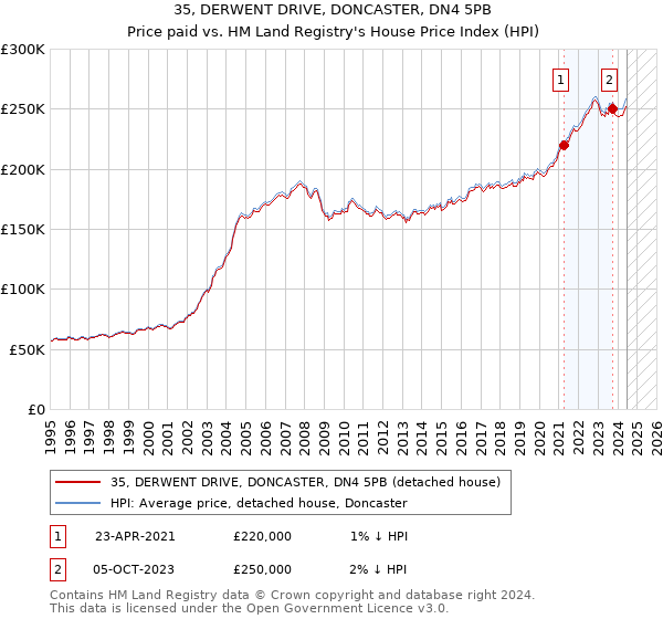 35, DERWENT DRIVE, DONCASTER, DN4 5PB: Price paid vs HM Land Registry's House Price Index