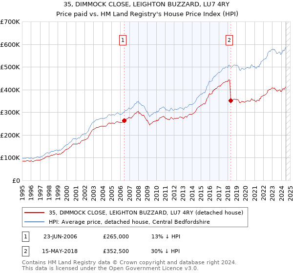 35, DIMMOCK CLOSE, LEIGHTON BUZZARD, LU7 4RY: Price paid vs HM Land Registry's House Price Index