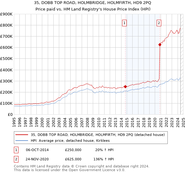 35, DOBB TOP ROAD, HOLMBRIDGE, HOLMFIRTH, HD9 2PQ: Price paid vs HM Land Registry's House Price Index