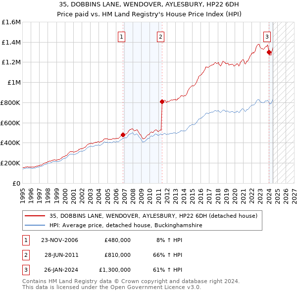 35, DOBBINS LANE, WENDOVER, AYLESBURY, HP22 6DH: Price paid vs HM Land Registry's House Price Index