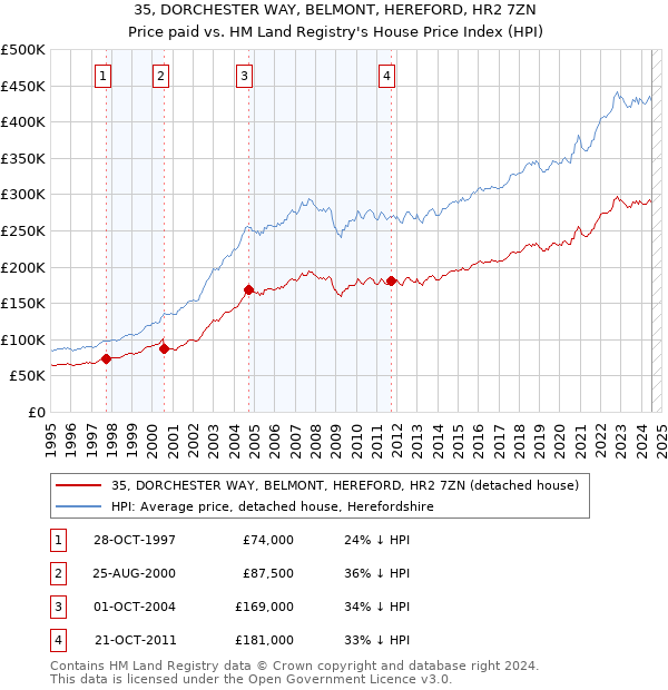 35, DORCHESTER WAY, BELMONT, HEREFORD, HR2 7ZN: Price paid vs HM Land Registry's House Price Index