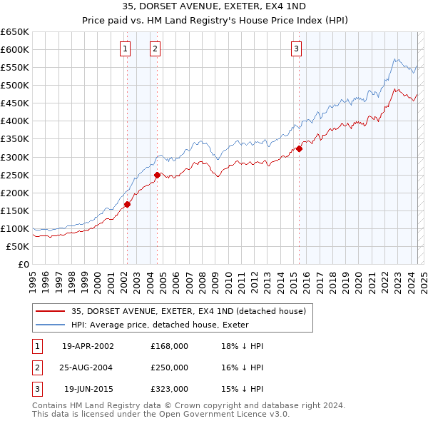 35, DORSET AVENUE, EXETER, EX4 1ND: Price paid vs HM Land Registry's House Price Index