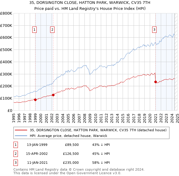 35, DORSINGTON CLOSE, HATTON PARK, WARWICK, CV35 7TH: Price paid vs HM Land Registry's House Price Index