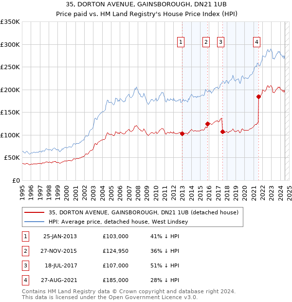 35, DORTON AVENUE, GAINSBOROUGH, DN21 1UB: Price paid vs HM Land Registry's House Price Index