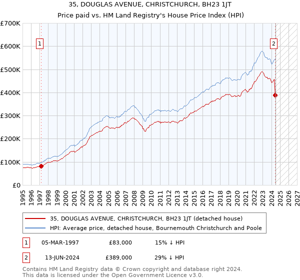 35, DOUGLAS AVENUE, CHRISTCHURCH, BH23 1JT: Price paid vs HM Land Registry's House Price Index