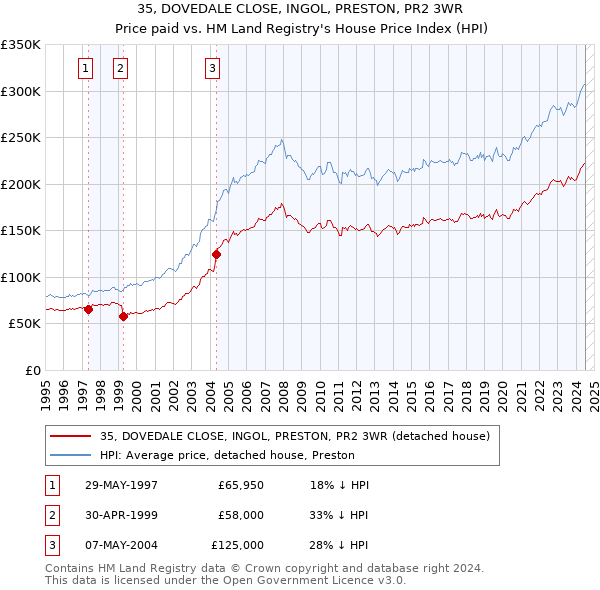 35, DOVEDALE CLOSE, INGOL, PRESTON, PR2 3WR: Price paid vs HM Land Registry's House Price Index