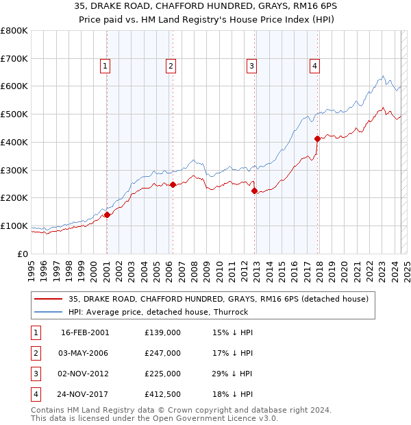 35, DRAKE ROAD, CHAFFORD HUNDRED, GRAYS, RM16 6PS: Price paid vs HM Land Registry's House Price Index