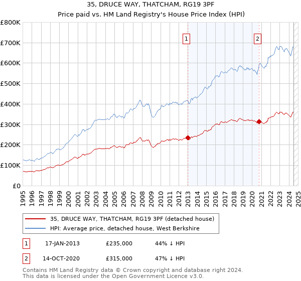 35, DRUCE WAY, THATCHAM, RG19 3PF: Price paid vs HM Land Registry's House Price Index