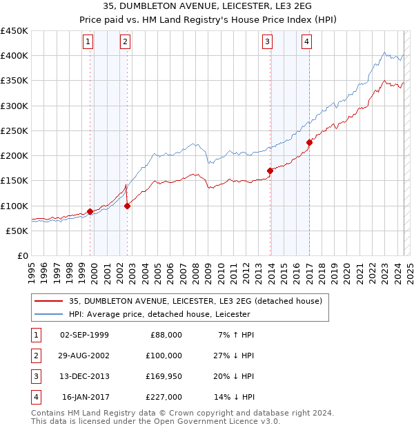 35, DUMBLETON AVENUE, LEICESTER, LE3 2EG: Price paid vs HM Land Registry's House Price Index