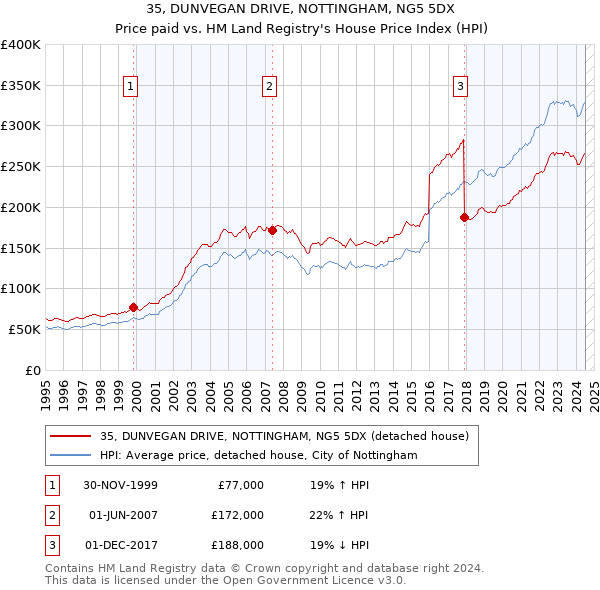 35, DUNVEGAN DRIVE, NOTTINGHAM, NG5 5DX: Price paid vs HM Land Registry's House Price Index