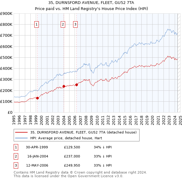 35, DURNSFORD AVENUE, FLEET, GU52 7TA: Price paid vs HM Land Registry's House Price Index