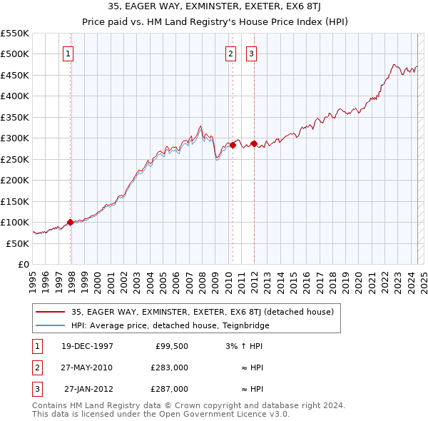 35, EAGER WAY, EXMINSTER, EXETER, EX6 8TJ: Price paid vs HM Land Registry's House Price Index