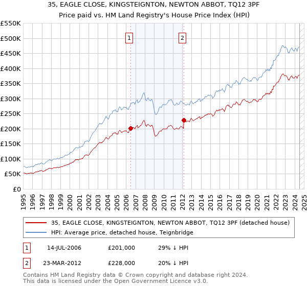 35, EAGLE CLOSE, KINGSTEIGNTON, NEWTON ABBOT, TQ12 3PF: Price paid vs HM Land Registry's House Price Index