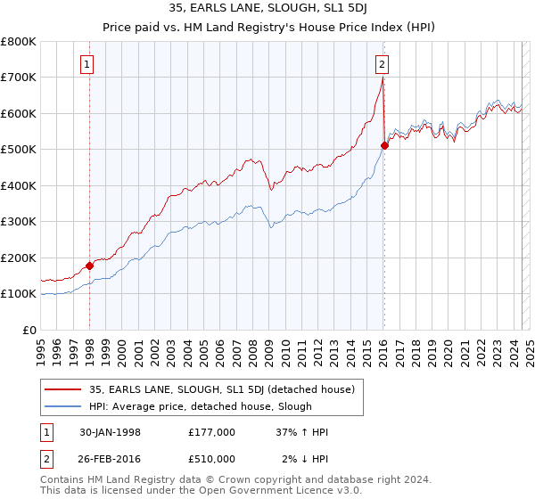 35, EARLS LANE, SLOUGH, SL1 5DJ: Price paid vs HM Land Registry's House Price Index