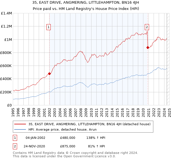 35, EAST DRIVE, ANGMERING, LITTLEHAMPTON, BN16 4JH: Price paid vs HM Land Registry's House Price Index