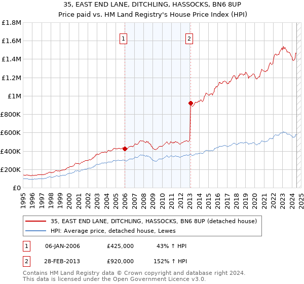 35, EAST END LANE, DITCHLING, HASSOCKS, BN6 8UP: Price paid vs HM Land Registry's House Price Index