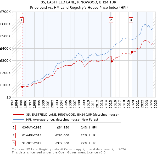 35, EASTFIELD LANE, RINGWOOD, BH24 1UP: Price paid vs HM Land Registry's House Price Index