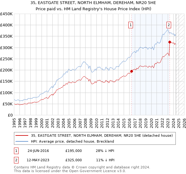 35, EASTGATE STREET, NORTH ELMHAM, DEREHAM, NR20 5HE: Price paid vs HM Land Registry's House Price Index