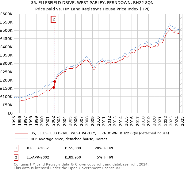 35, ELLESFIELD DRIVE, WEST PARLEY, FERNDOWN, BH22 8QN: Price paid vs HM Land Registry's House Price Index