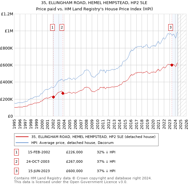 35, ELLINGHAM ROAD, HEMEL HEMPSTEAD, HP2 5LE: Price paid vs HM Land Registry's House Price Index