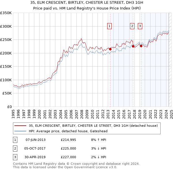 35, ELM CRESCENT, BIRTLEY, CHESTER LE STREET, DH3 1GH: Price paid vs HM Land Registry's House Price Index