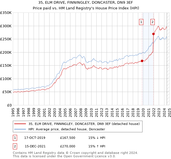 35, ELM DRIVE, FINNINGLEY, DONCASTER, DN9 3EF: Price paid vs HM Land Registry's House Price Index