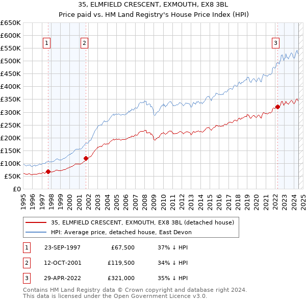 35, ELMFIELD CRESCENT, EXMOUTH, EX8 3BL: Price paid vs HM Land Registry's House Price Index