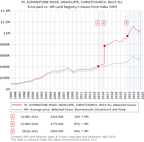 35, ELPHINSTONE ROAD, HIGHCLIFFE, CHRISTCHURCH, BH23 5LL: Price paid vs HM Land Registry's House Price Index