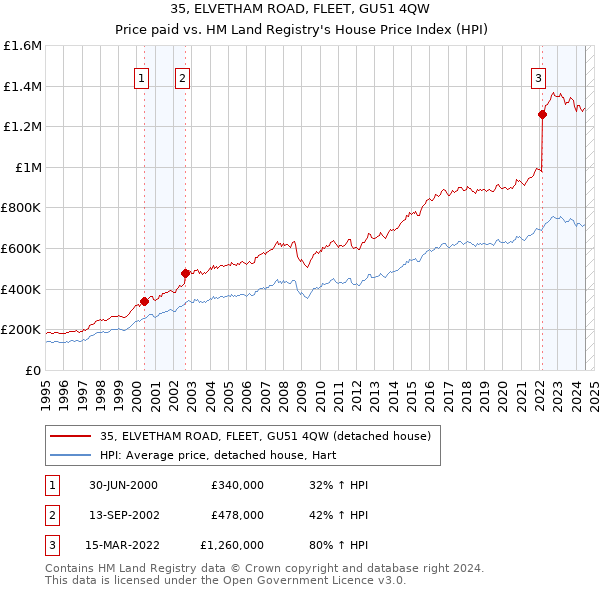 35, ELVETHAM ROAD, FLEET, GU51 4QW: Price paid vs HM Land Registry's House Price Index