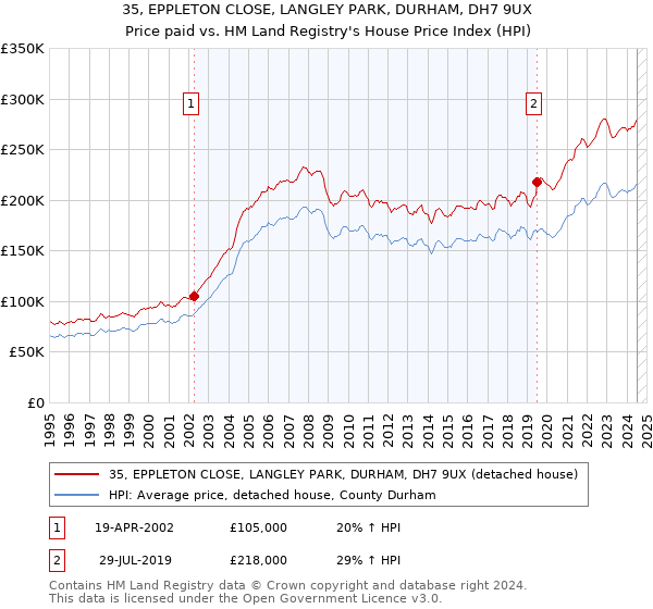 35, EPPLETON CLOSE, LANGLEY PARK, DURHAM, DH7 9UX: Price paid vs HM Land Registry's House Price Index