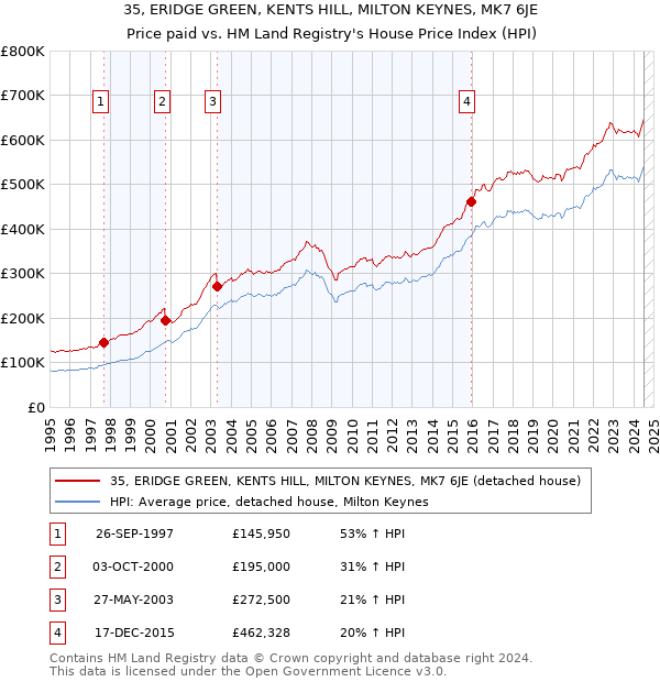 35, ERIDGE GREEN, KENTS HILL, MILTON KEYNES, MK7 6JE: Price paid vs HM Land Registry's House Price Index