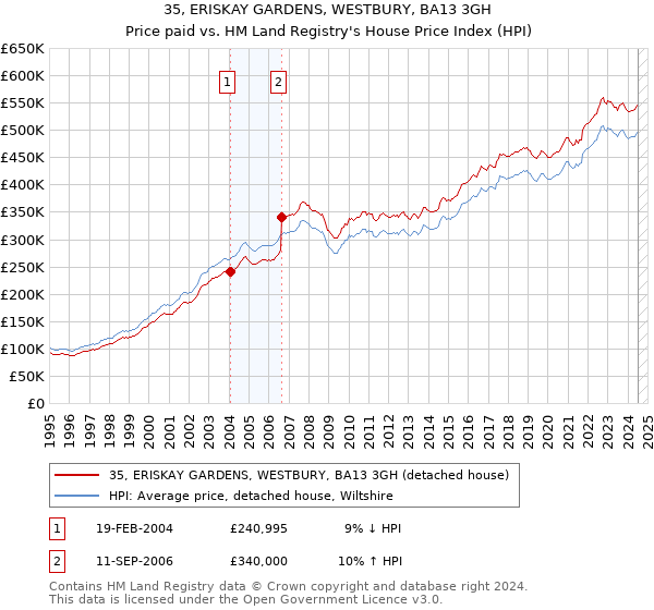 35, ERISKAY GARDENS, WESTBURY, BA13 3GH: Price paid vs HM Land Registry's House Price Index