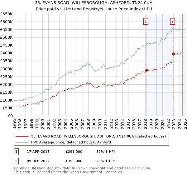 35, EVANS ROAD, WILLESBOROUGH, ASHFORD, TN24 0UA: Price paid vs HM Land Registry's House Price Index