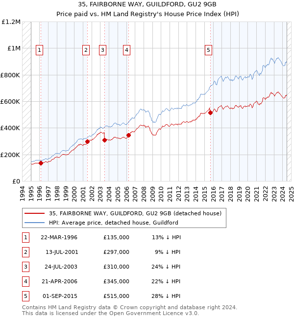 35, FAIRBORNE WAY, GUILDFORD, GU2 9GB: Price paid vs HM Land Registry's House Price Index