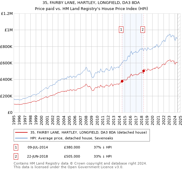 35, FAIRBY LANE, HARTLEY, LONGFIELD, DA3 8DA: Price paid vs HM Land Registry's House Price Index