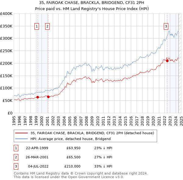 35, FAIROAK CHASE, BRACKLA, BRIDGEND, CF31 2PH: Price paid vs HM Land Registry's House Price Index