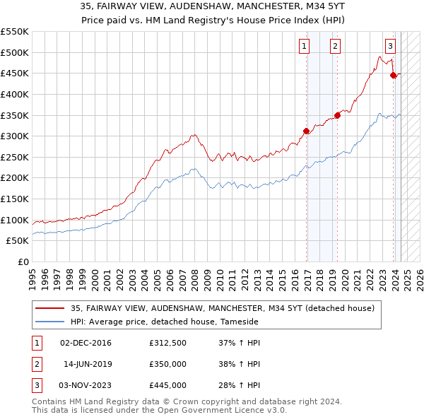 35, FAIRWAY VIEW, AUDENSHAW, MANCHESTER, M34 5YT: Price paid vs HM Land Registry's House Price Index