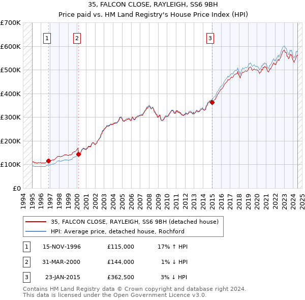 35, FALCON CLOSE, RAYLEIGH, SS6 9BH: Price paid vs HM Land Registry's House Price Index