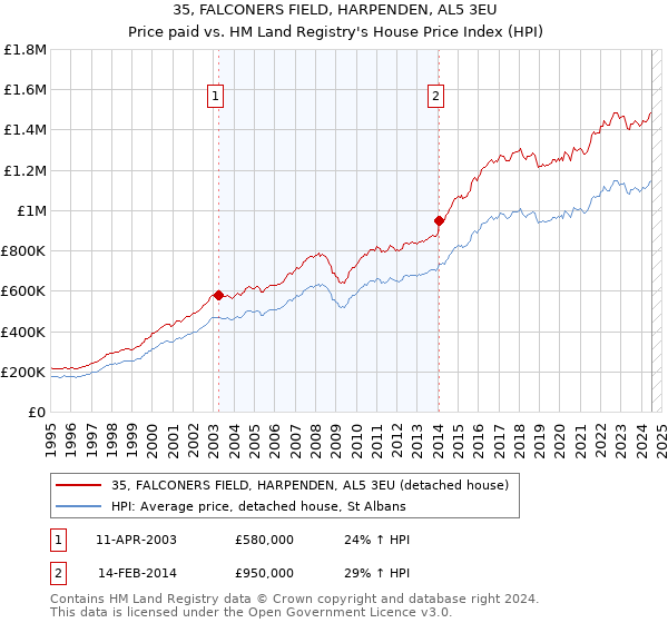 35, FALCONERS FIELD, HARPENDEN, AL5 3EU: Price paid vs HM Land Registry's House Price Index